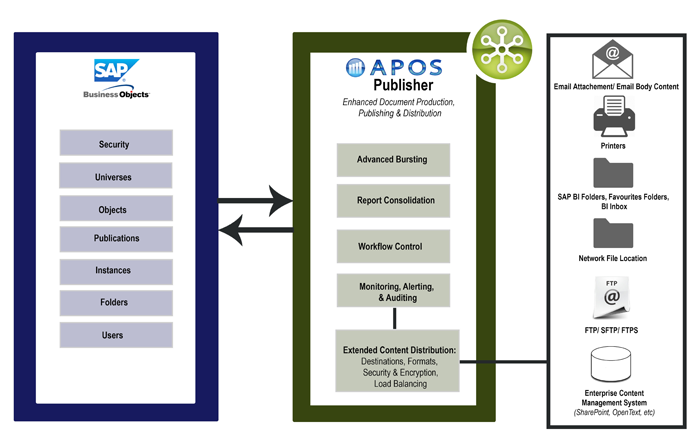 APOS Publisher Architecture