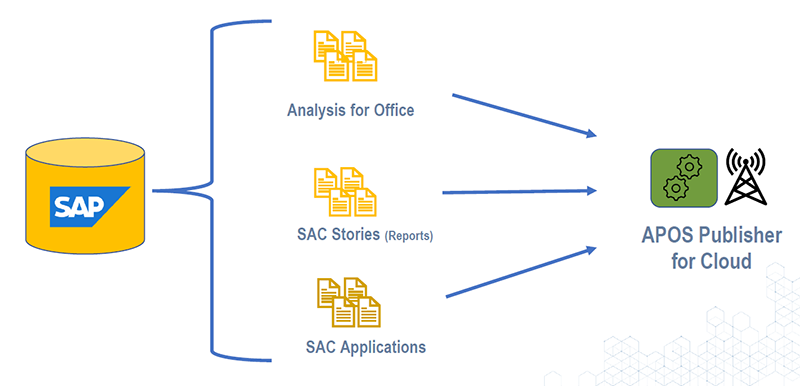 SAP Analysis for Office Report Broadcasting - APOS Publisher for Cloud