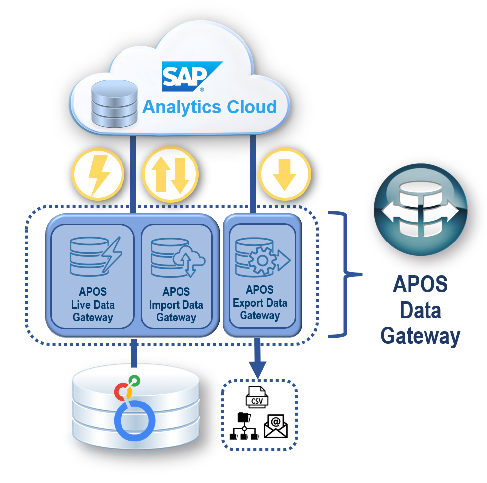 APOS Live Data Gateway Architecture