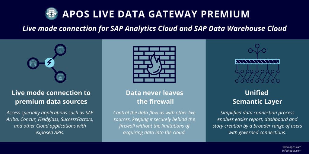 APOS Live Data Gateway Premium Benefits